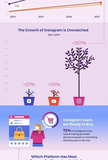 Is Instagram the best place to focus your content marketing? 